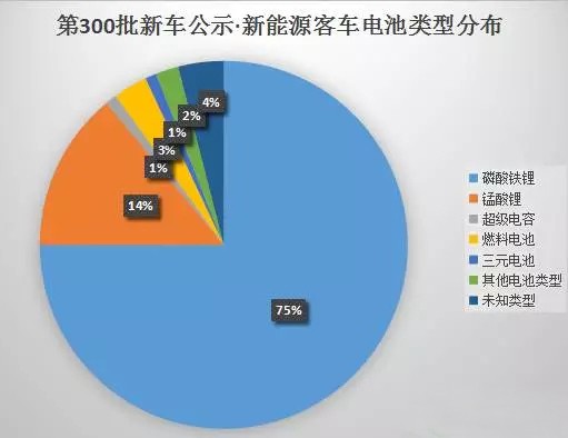 動力電池類型呈多樣化主力仍是磷酸鐵鋰